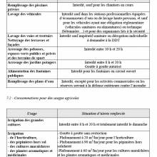 Mesures obligatoires de restriction d’usage de l’eau