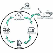 Cycle de vie des objets