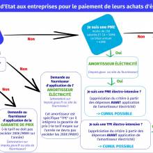 Les aides aux entreprises