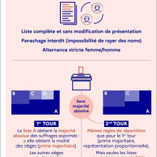 Elections pour les communes de plus de 1000 habitants